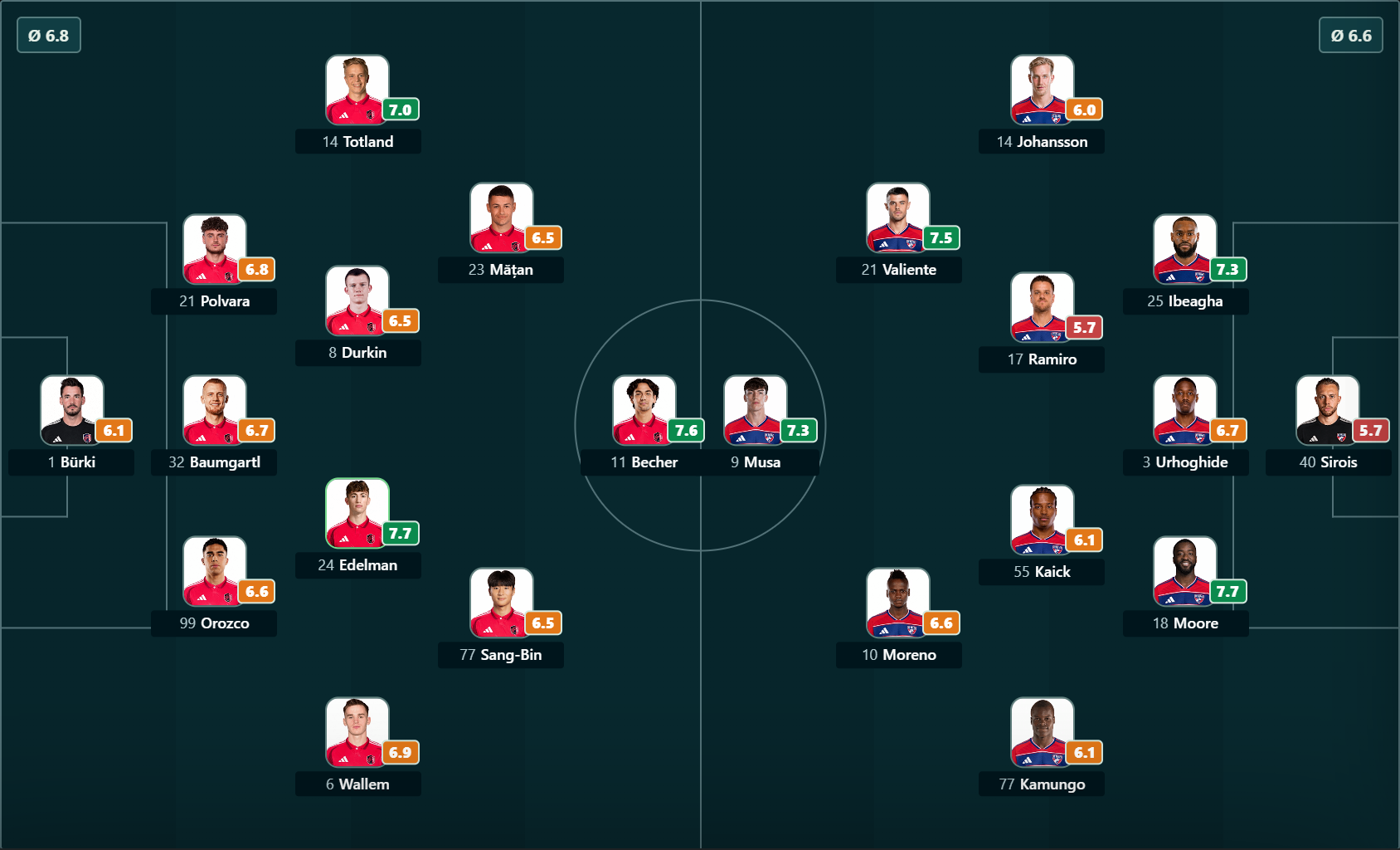 Recorded Score212 lineup showing both teams on the pitch